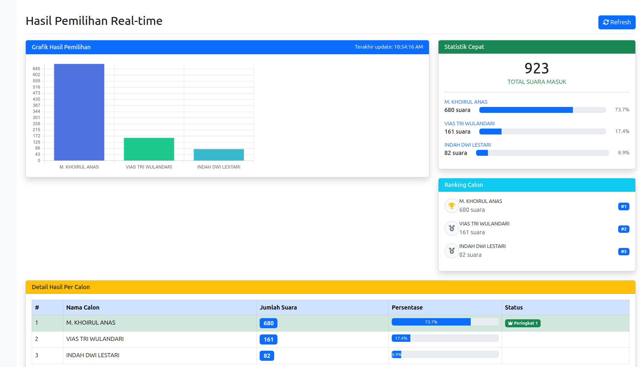 Screenshot Sistem Pemilihan Ketua OSIS berbasis web Laravel dengan Docker