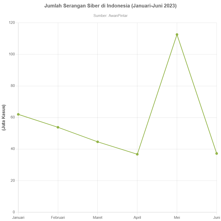Terdapat 22 Serangan Siber per Detik di Indonesia