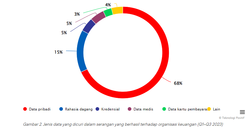 Ancaman siber terhadap industri keuangan: hasil sementara untuk tahun 2023