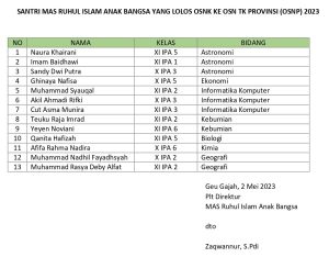 13 Santri RIAB Lolos Olimpiade Sains Nasional Provinsi (OSN-P) Tahun 2023