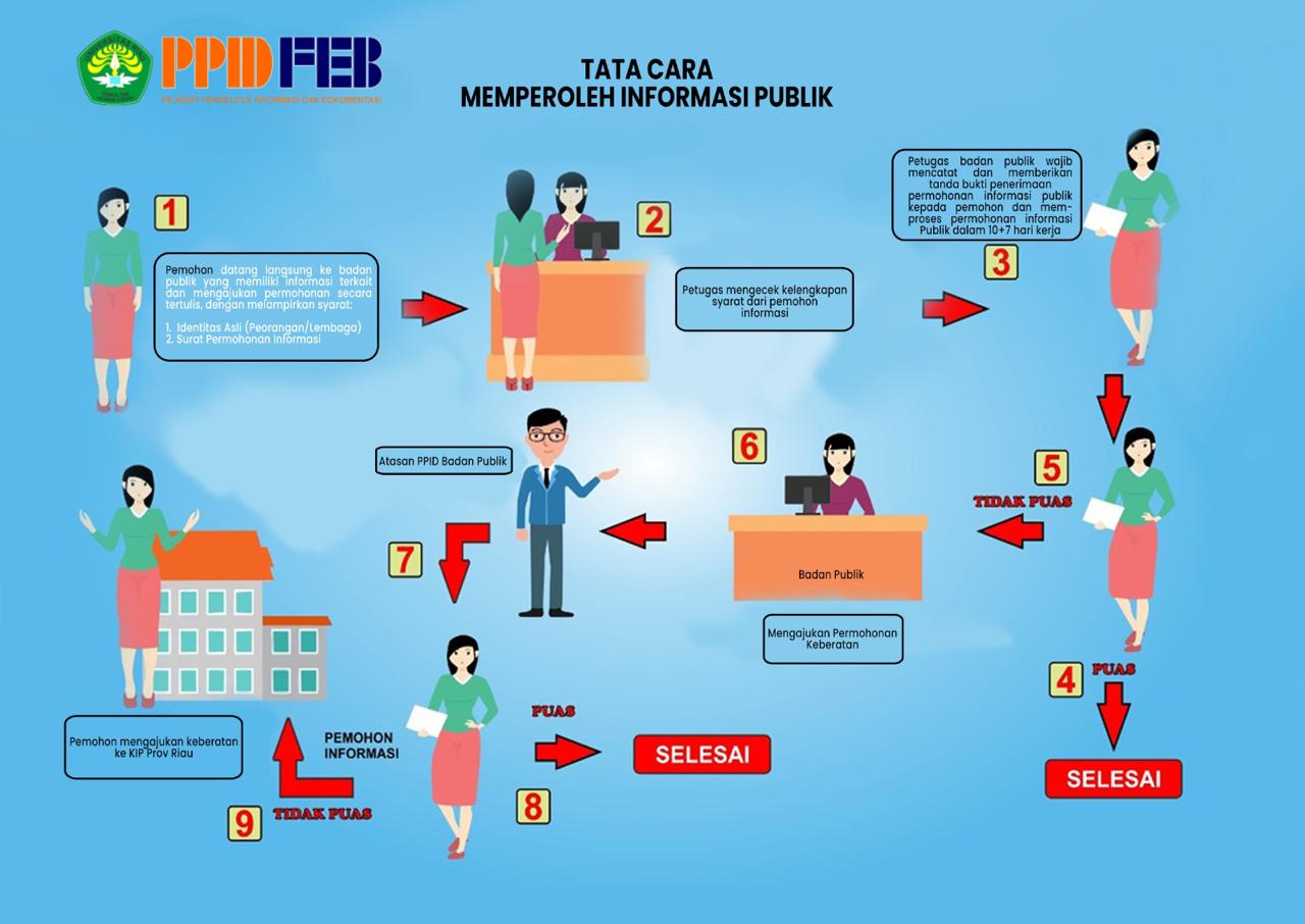 Tata Cara Memperoleh Informasi Publik