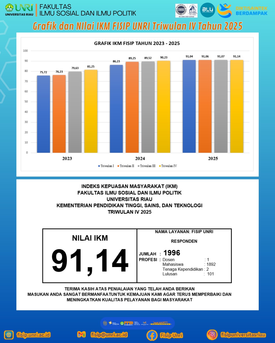 Grafik dan Nilai IKM FISIP UNRI Triwulan IV Tahun 2025
