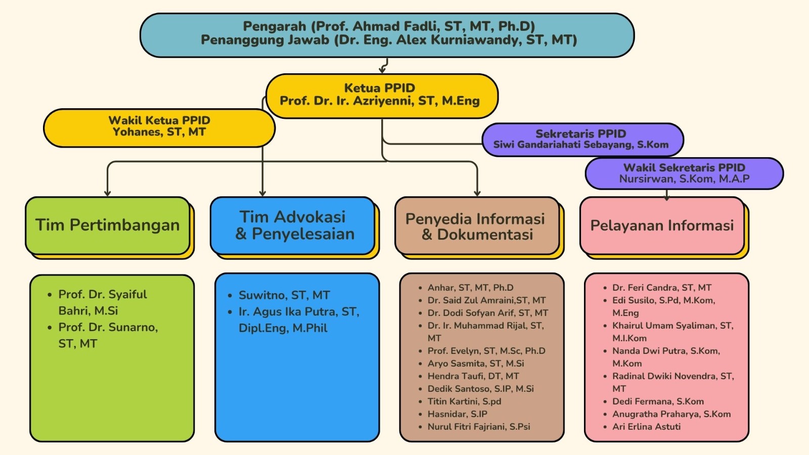 Struktur Organisasi 2025