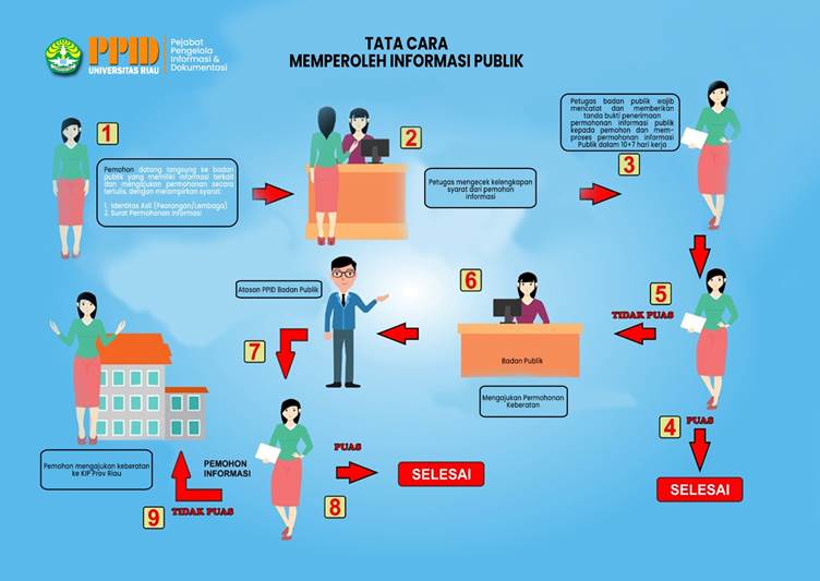 Tata Cara Memperoleh Informasi Publik