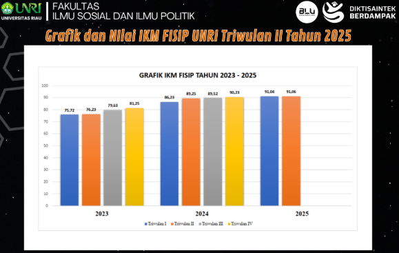 Graphical Data and Community Satisfaction Index of FISIP UNRI for the Second and Third Quarters of 2025