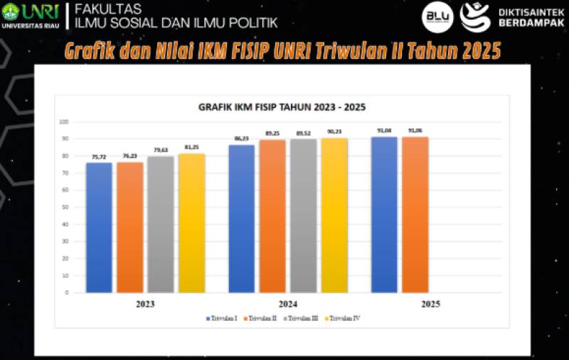 Data Grafik dan Indeks Kepuasan Masyarakat FISIP UNRI pada Triwulan II dan III Tahun 2025