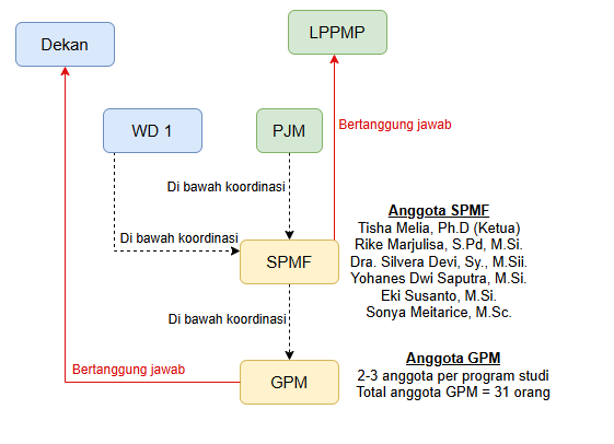 Struktur Organisasi SPMF.png