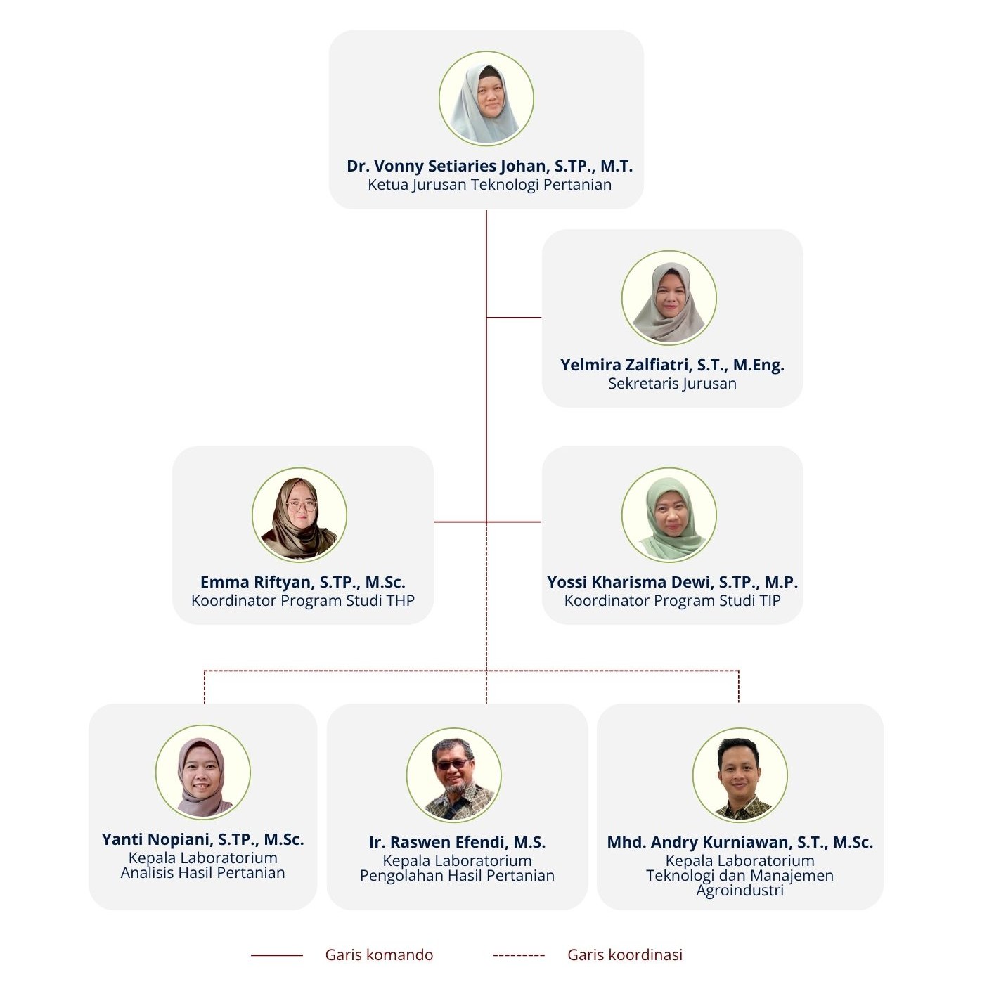 Struktur Organisasi Jurusan Teknologi Pertanian