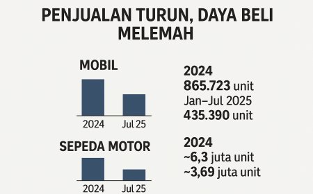 Penjualan Mobil & Motor Anjlok, Daya Beli Konsumen Tertekan