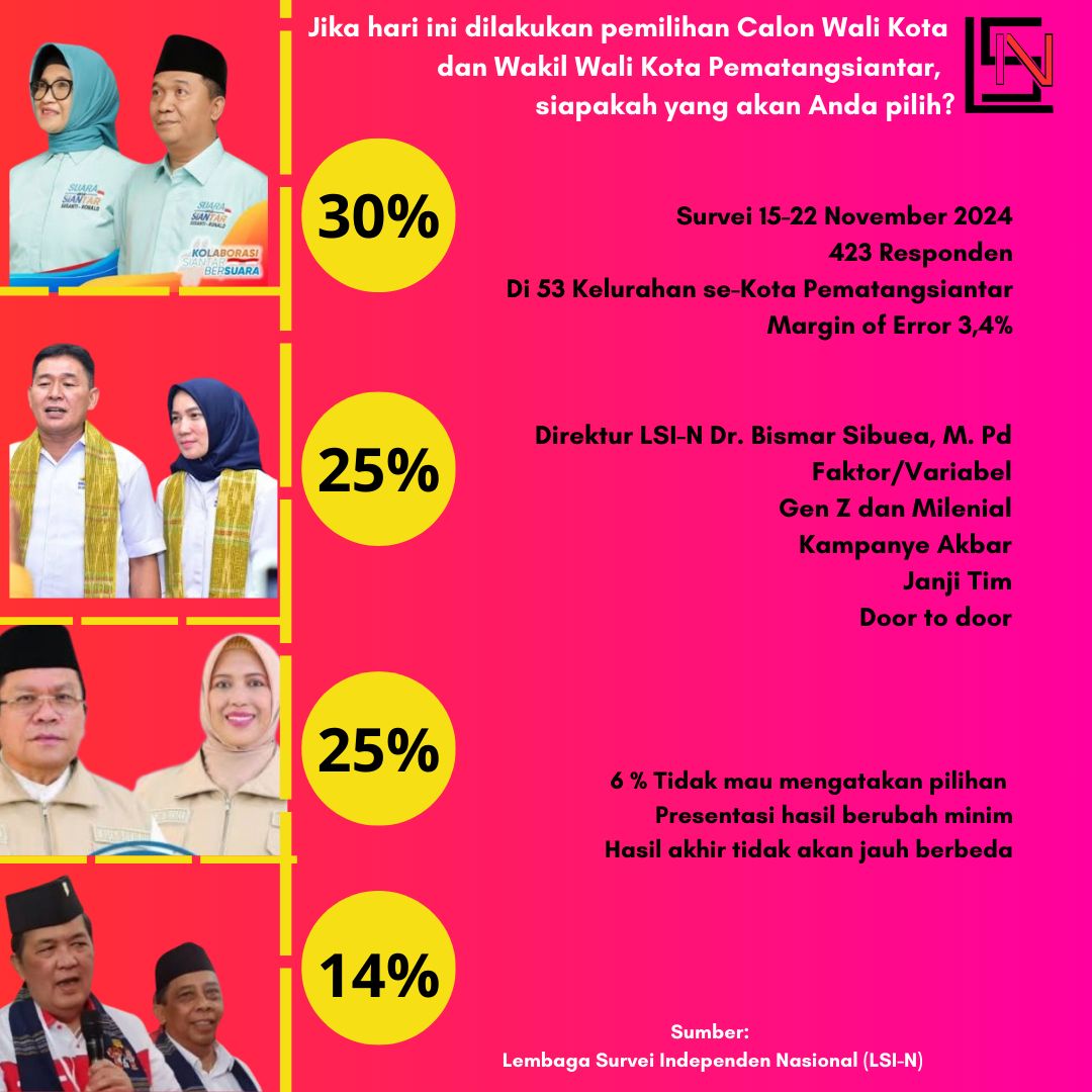 LSI-N Rilis Hasil Survei Elektabilitas Calon Wali Kota Siantar, Susanti-Ronald Unggul 5% dari Mangatas dan Wesly LSI-N Rilis Hasil Survei Elektabilitas Calon Wali Kota Siantar, Susanti-Ronald Unggul 5% dari Mangatas dan Wesly