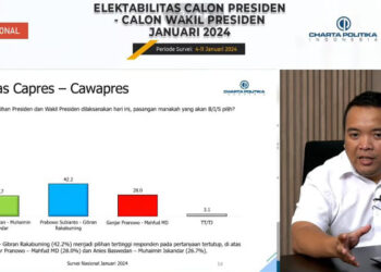 Charta Politika: Elektabilitas Prabowo-Gibran 42,2 Persen