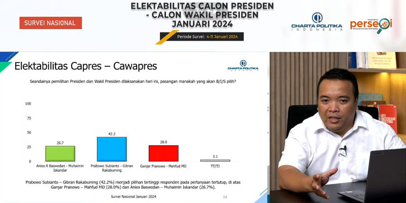 Charta Politika: Elektabilitas Prabowo-Gibran 42,2 Persen – Sinar ...