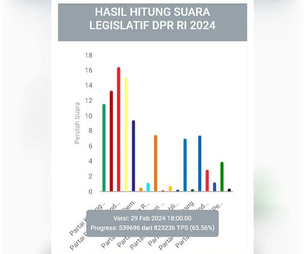 catatan-didin-maninggara-tabulasi-sementara-caleg-dpr-ri-dapil-ntb-1-pulau-sumbawa-hj-mahdalena-tetap-tertinggi-disusul-mori-hanafi-dan-hms-menyalip-johan-rosihan