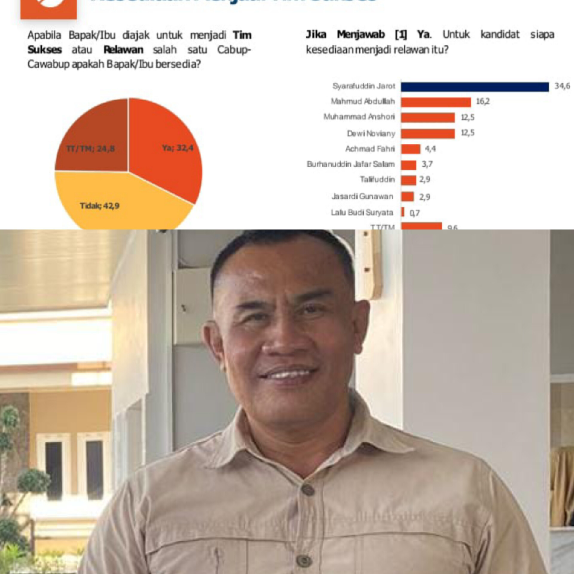 survei-prc-34-6-porsen-masyarakat-sumbawa-ingin-menjadi-tim-sukses-dan-relawan-ir-h-syarafuddin-jarot-mp