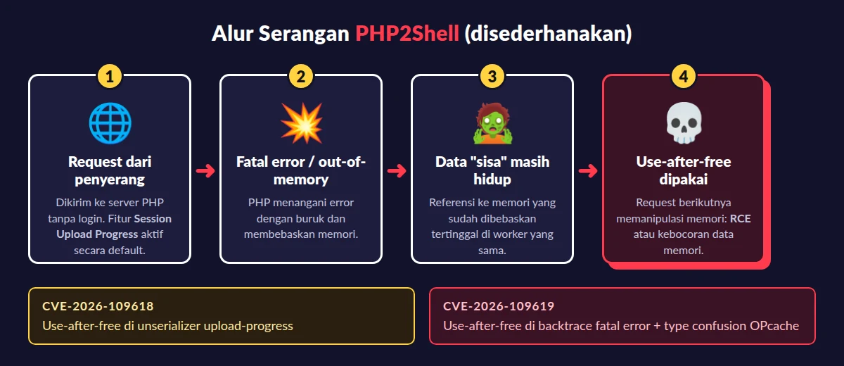 Alur serangan PHP2Shell (disederhanakan)