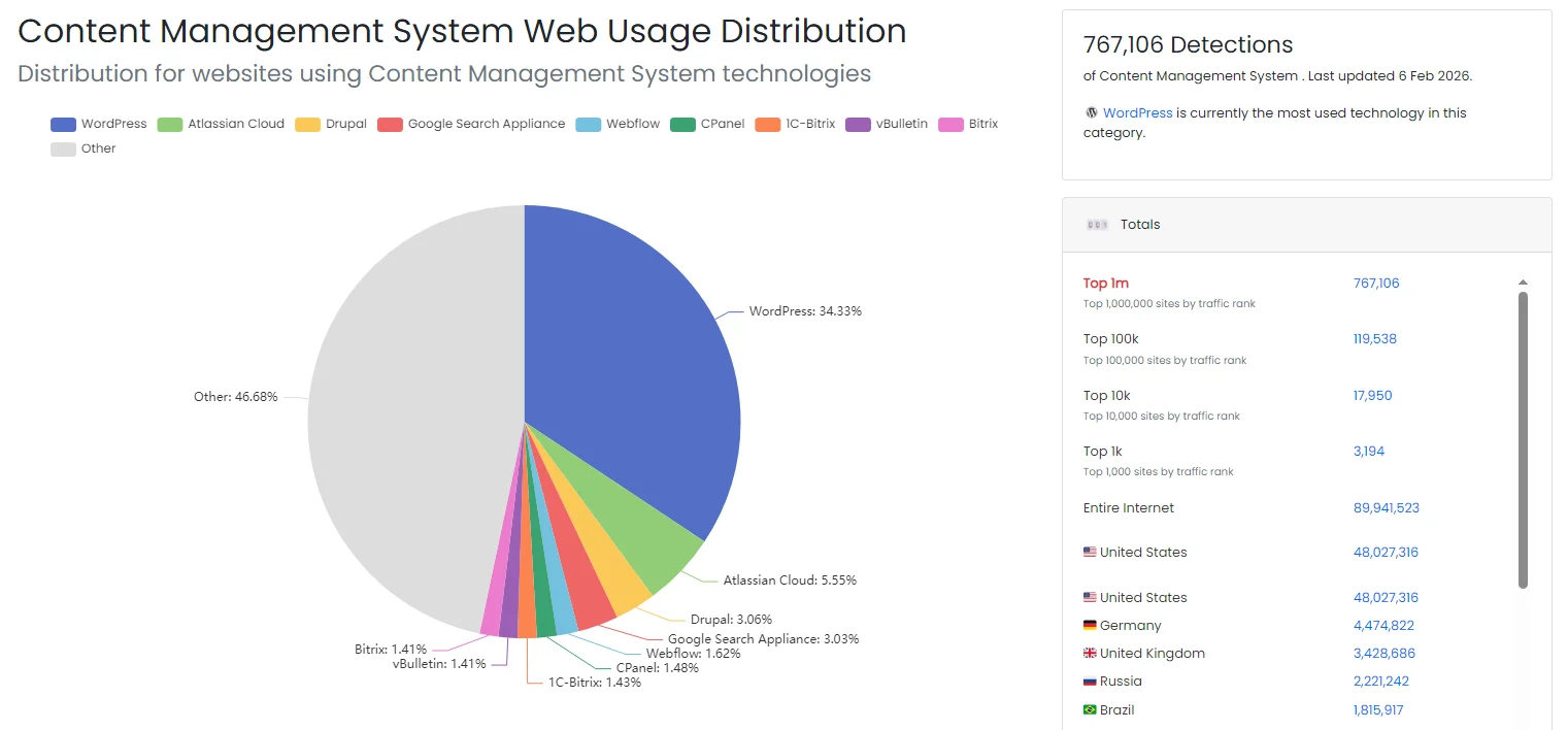 wordpress distribution 2026