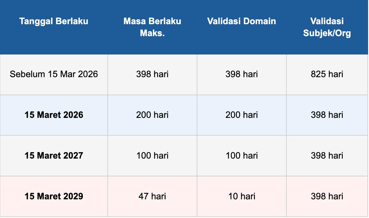 perubahan dan pengurangan masa berlaku sertifikat SSL/TLS dan otomatisasi sertifikat sebagai solusi keamanan digital