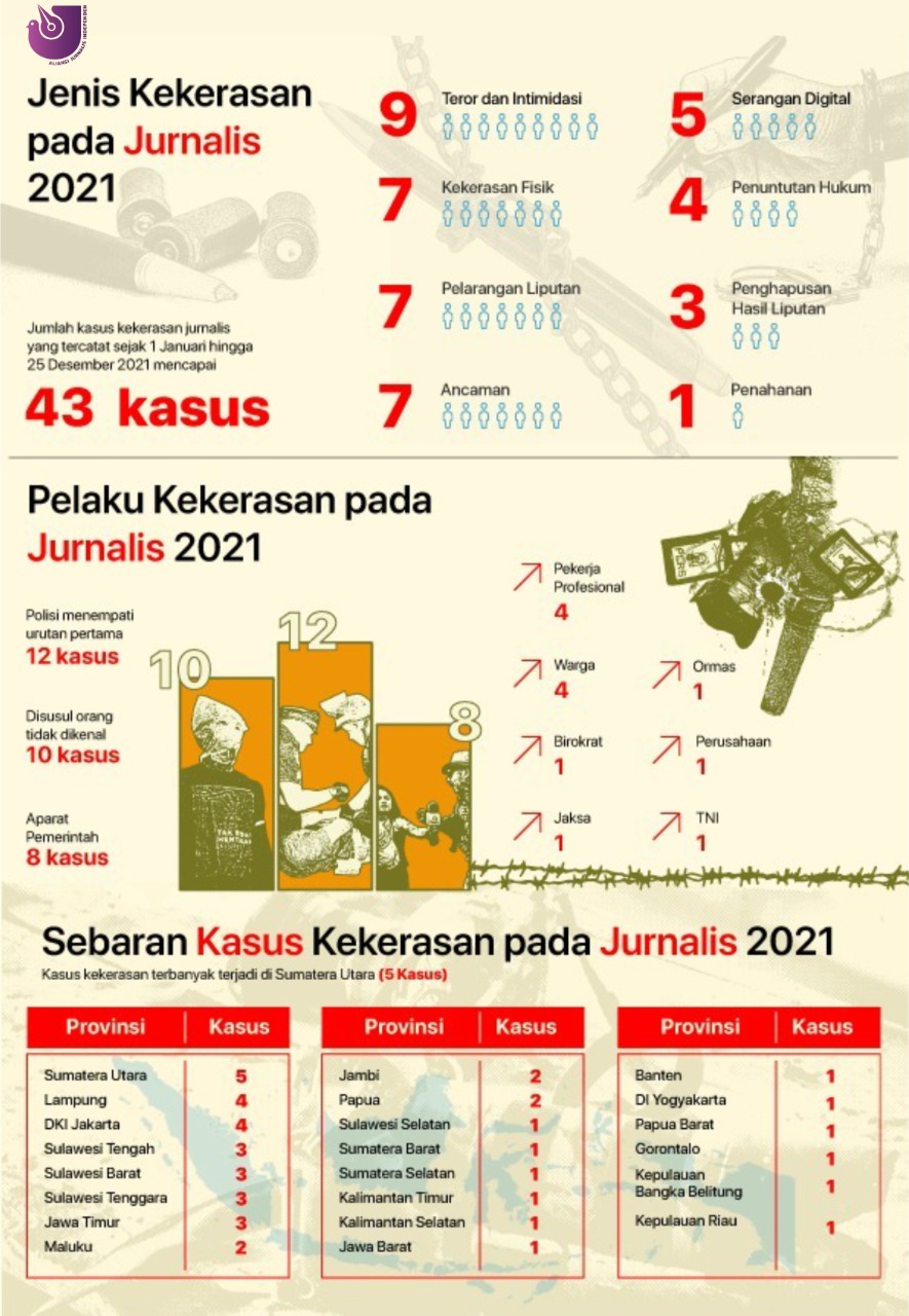 Infografis kekerasan terhadap jurnalis sepanjang tahun 2021