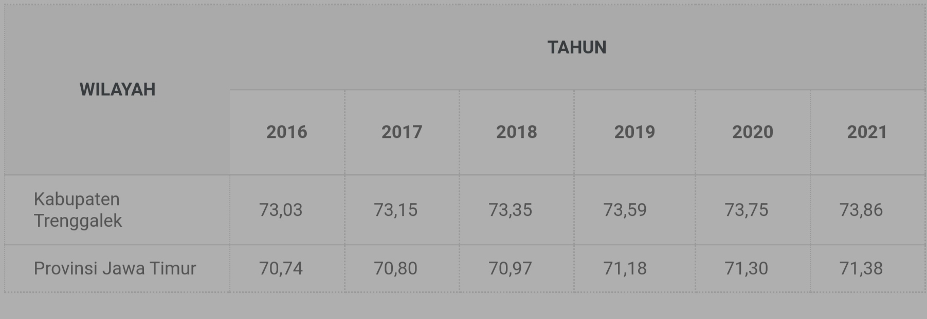 Data Badan Pusat Statistik Kabupaten Trenggalek