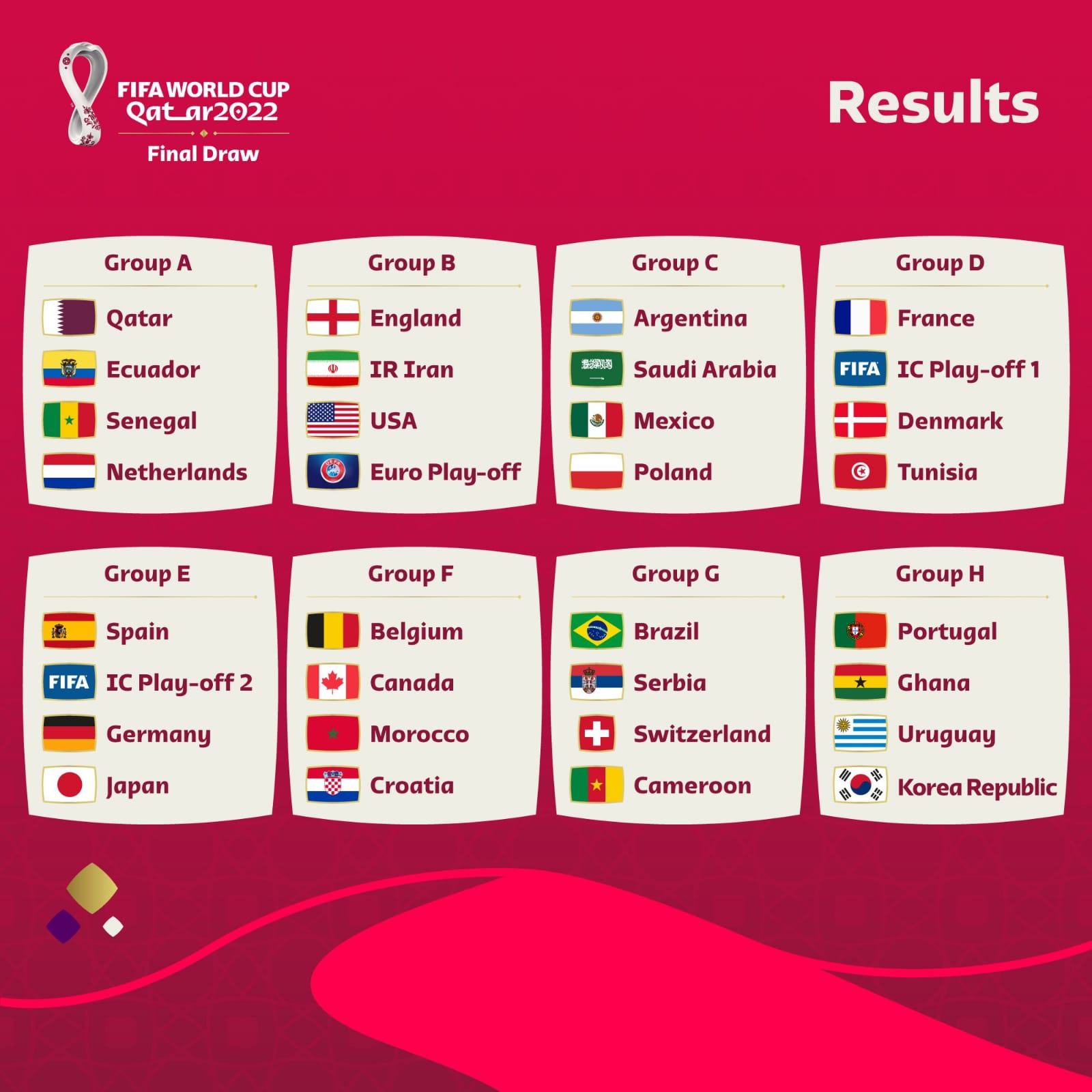Pembagian grup peserta final piala dunia
