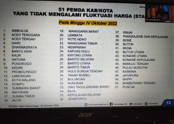 Daftar 51 Daerah Kabupaten/ Kota harga bahan pokok paling stabil, Rabu (2/11).