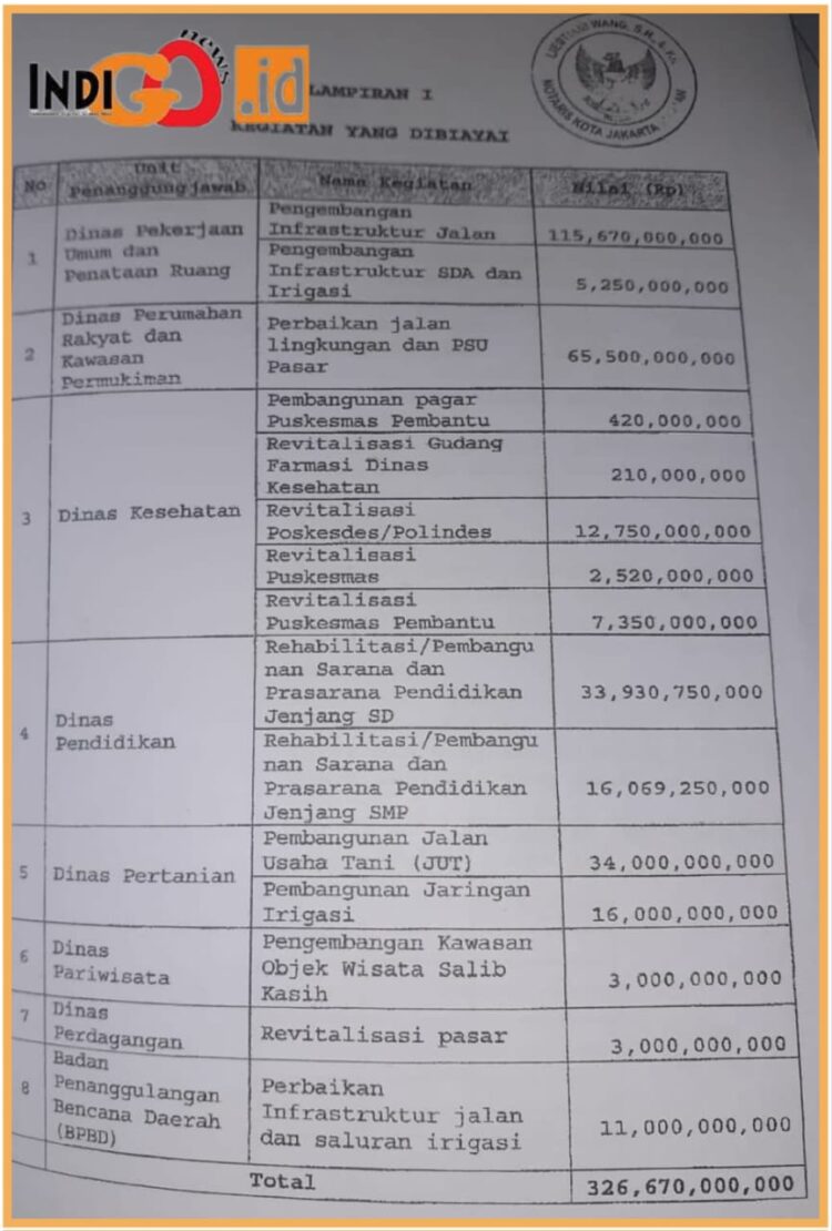 Daftar kegiatan PEN 2020 yang dilaporkan ke KPK, Jumat (1/9).