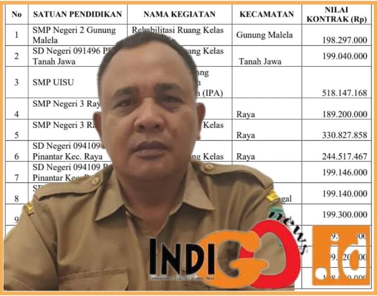 Daftar proyek sampel temuan BPK dan Kadis Pendidikan Simalungun, Sudiahman Saragih. Selasa (19/12).
