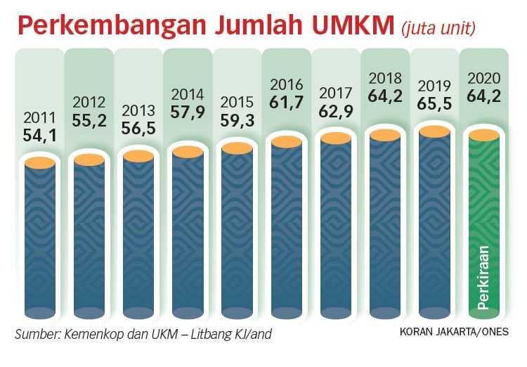 ADB: Pelaku UMKM yang Bakal Kehabisan Modal Meningkat
