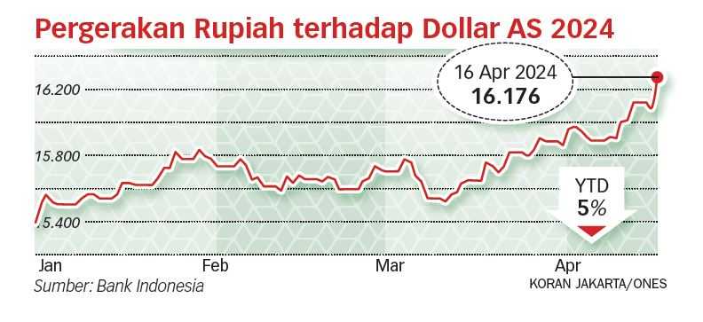 BI Masih Andalkan Intervensi Pasar, Rupiah Kian Terpuruk Dalam