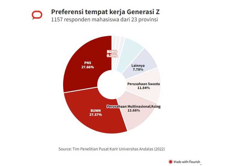 Hasil Riset: Generasi Z Ternyata Lebih Suka Jadi PNS atau Pegawai BUMN
