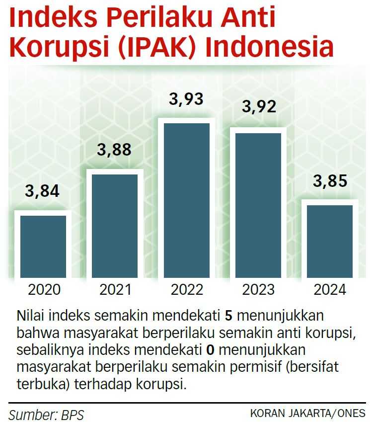 Indeks Perilaku Antikorupsi Stagnan Lima Tahun Terakhir