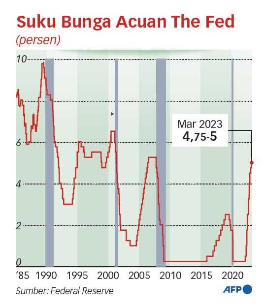 Kenaikan Suku Bunga The Fed Berpotensi Menekan Rupiah