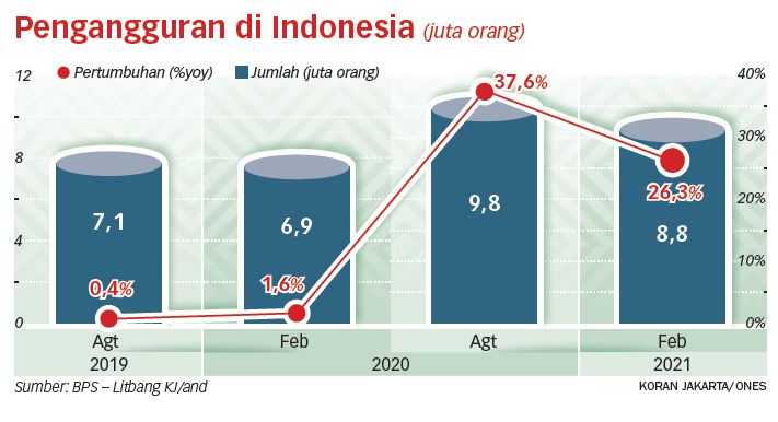 Klaim Menaker soal Turunnya Angka Pengangguran Terbuka Bisa Menyesatkan