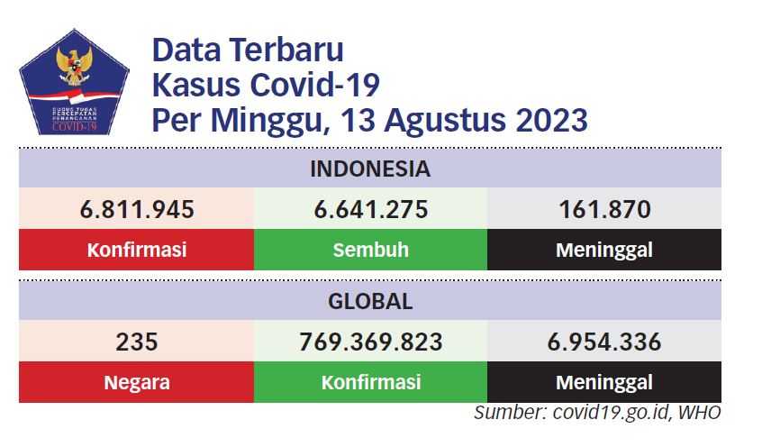 WHO: Kasus Covid-19 Global Naik 80 Persen