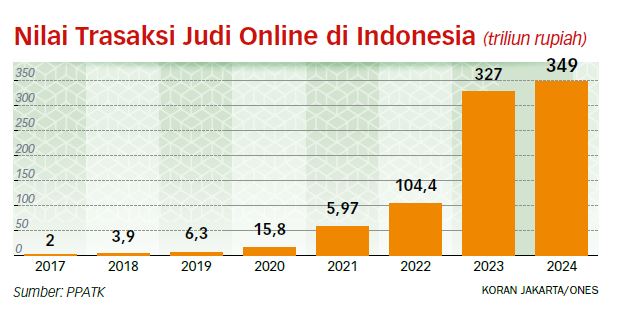 PPATK Endus Setengah Juta Lebih Penerima Bansos Terlibat Judi Online