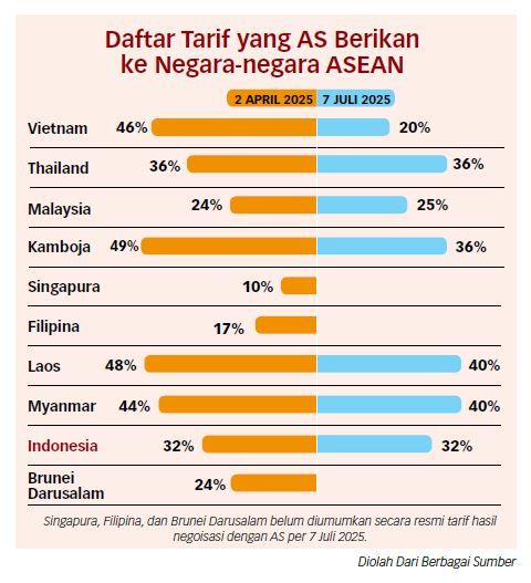 Gambar Jika Diplomasi Gagal Lagi, RI Bisa Kena Tarif Minimal 42%