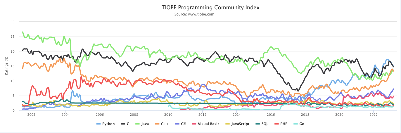 Tiobe Index 2023