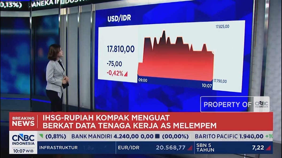 Rupiah Menguat ke Rp17.800 dan IHSG Naik Jelang Pidato Prabowo