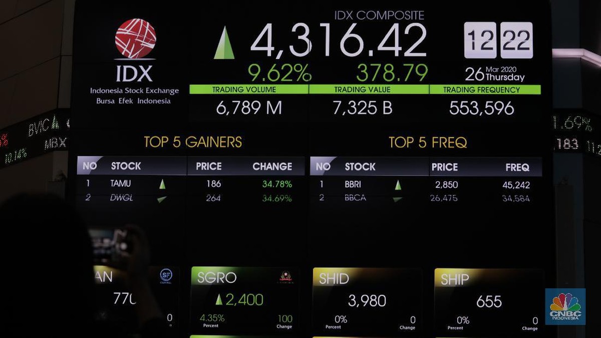 IHSG Menguat 0,82 Persen, Rupiah dan Obligasi Ikut Terapresiasi