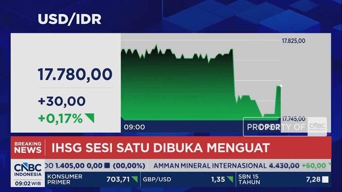 Rupiah Sentuh Rp 17.780 per Dolar AS, IHSG Bergerak Tertekan