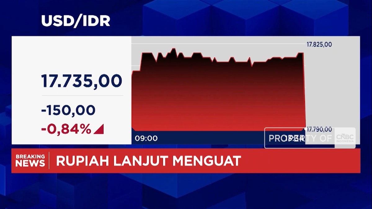 Rupiah Menguat ke Kisaran Rp 17.700 per Dolar AS, Apa Pemicunya?