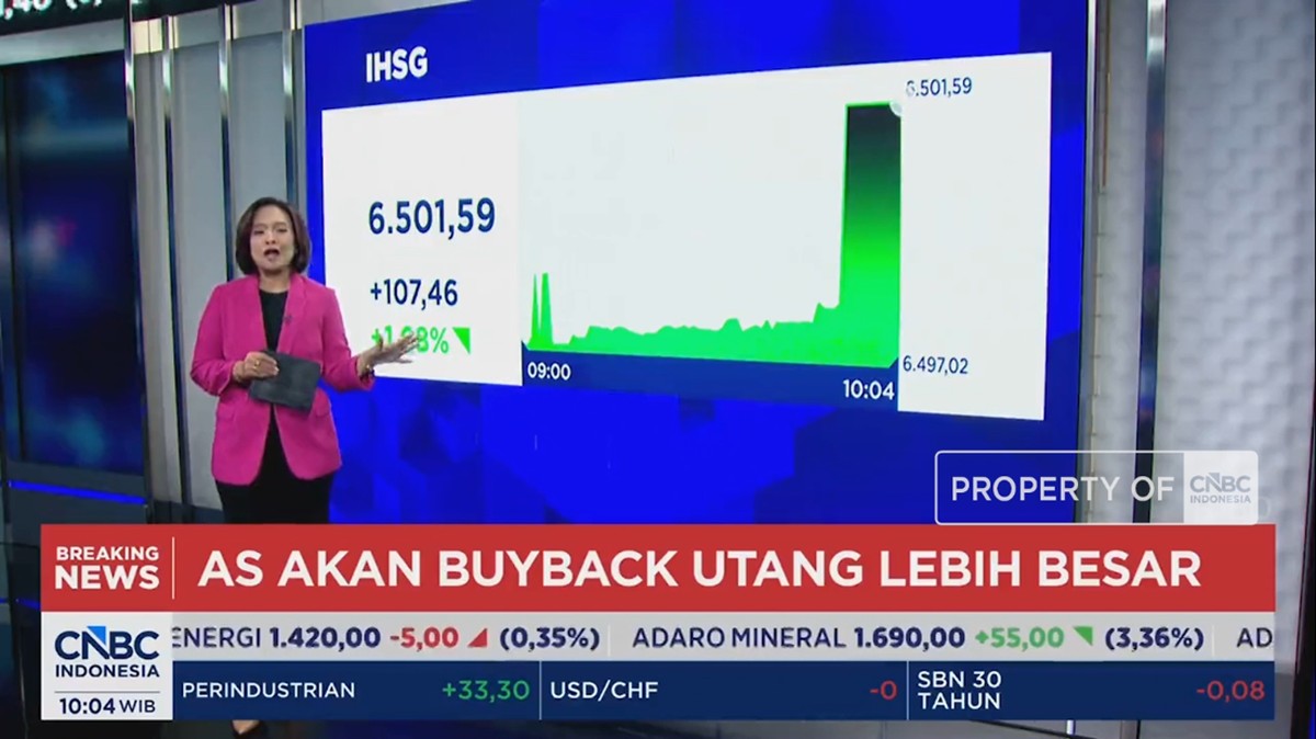 Buyback Utang AS dan IHSG Melonjak 1,68% dalam Sehari