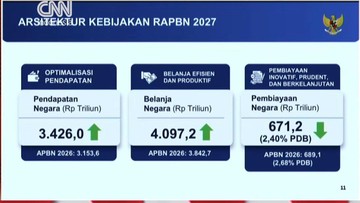 Belanja Negara 2027 Rp4.097 Triliun: Proyeksi Fiskal dan Risiko Ekonomi