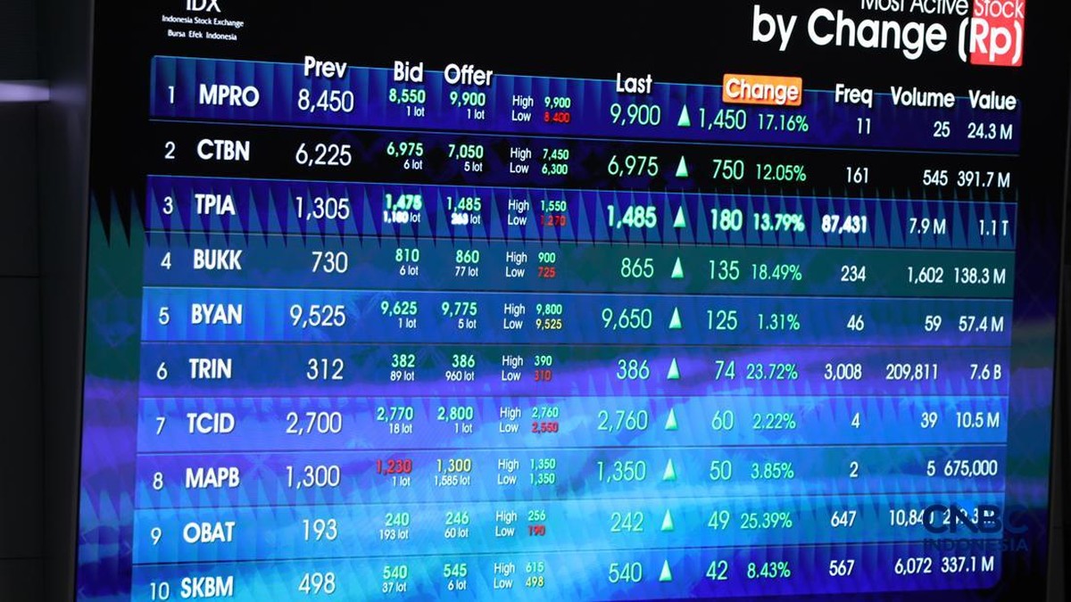 IHSG Menguat 0,5% di Tengah Pertumbuhan Ekonomi 5,29%