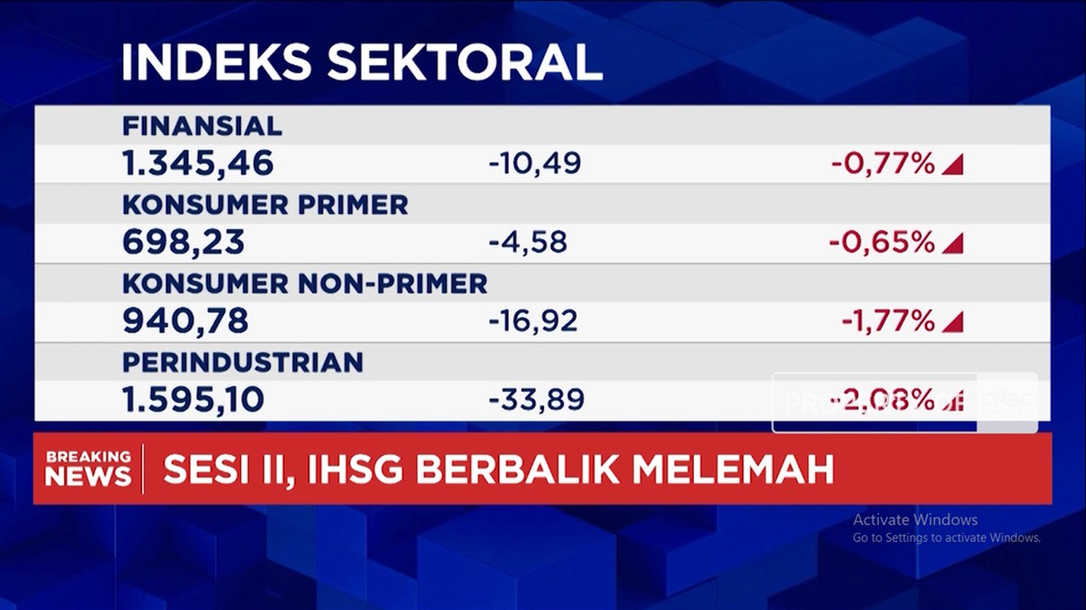 IHSG Melemah Lebih dari 1 Persen, Terperosok ke Kisaran 6.200