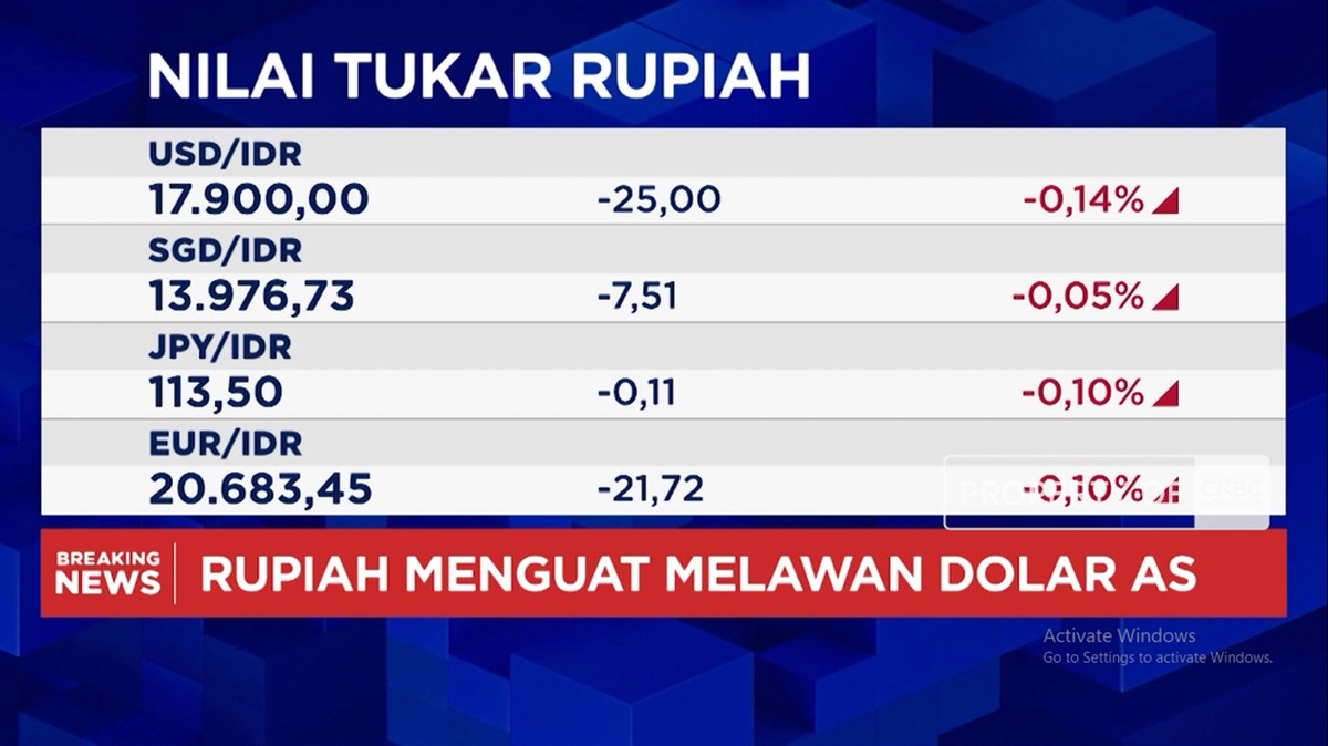 IHSG Menguat dan Rupiah ke Rp17.900, Sentimen Pasar Membaik