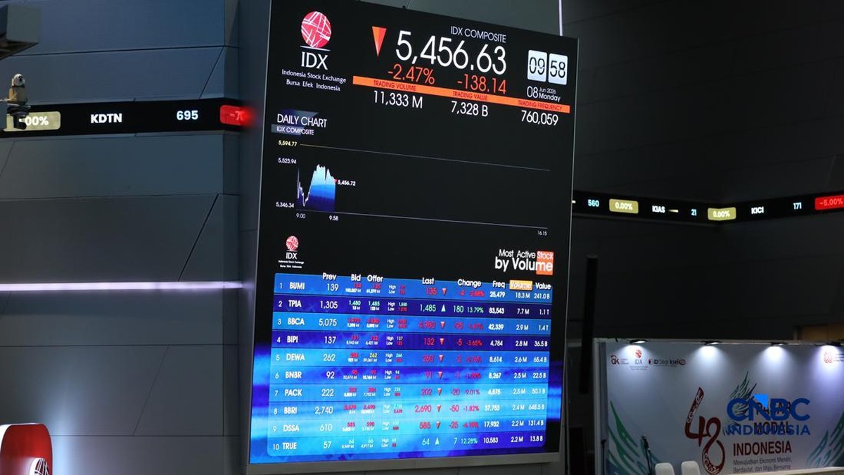 Asing Net Sell Rp65,81 Miliar, IHSG Menguat 0,69%
