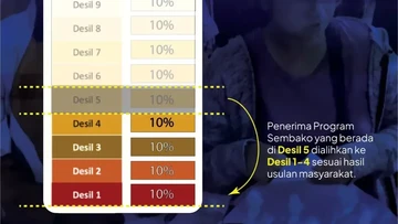 Penerima Bansos 2026: Desil 1-4 Jadi Prioritas Utama