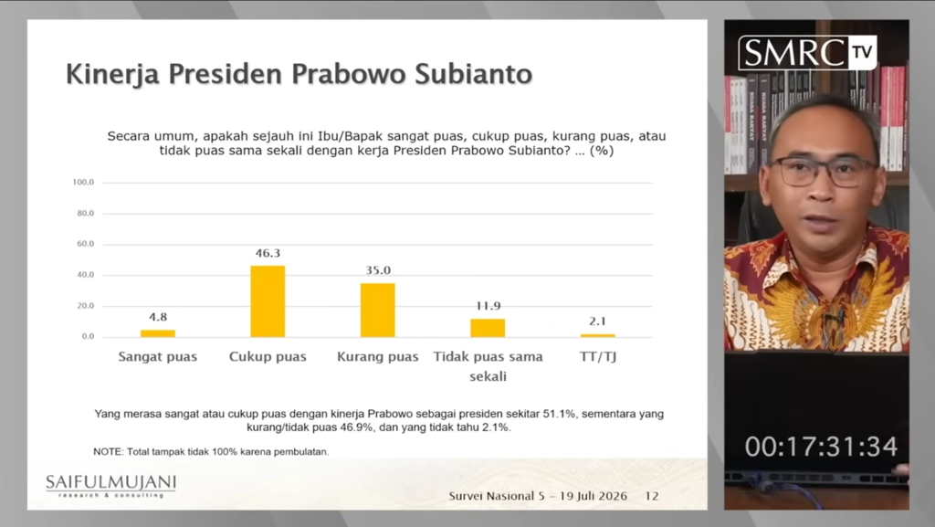 Kepuasan Publik pada Presiden Prabowo Turun Jadi 51,1 Persen