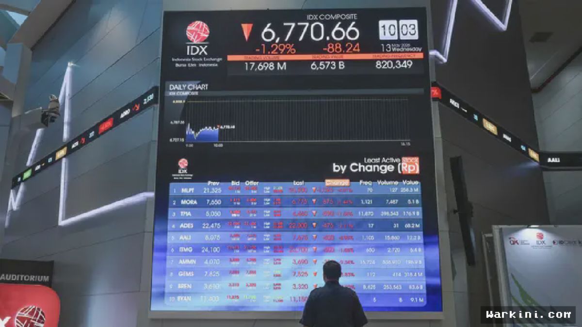 JAKARTA — IHSG Merosot ke 6.734 di Sesi Perdagangan Pertama